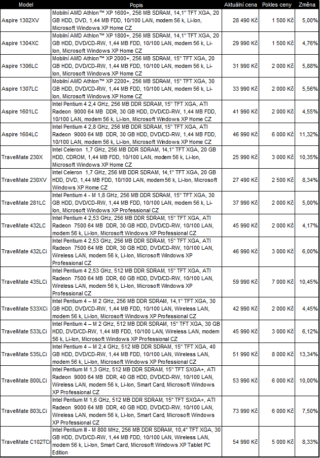 Acer opět snižuje ceny notebooků