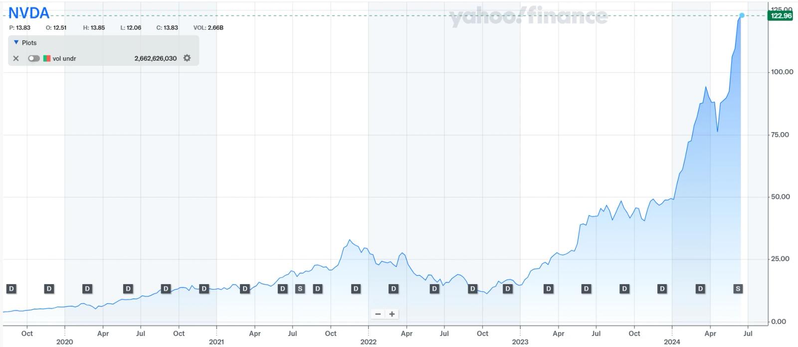 Nvidia má hodnotu 3 bilionů USD, přeskočila už Apple