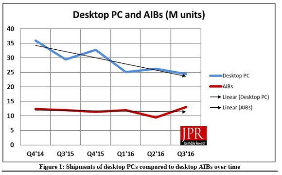 Na trhu se samostatnými grafikami AMD drží 29 %
