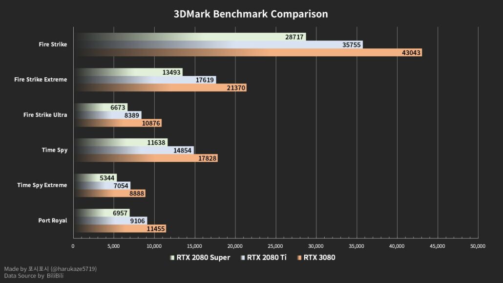 GeForce RTX 3080 v testech: o 30 % výkonnější než RTX 2080 Ti