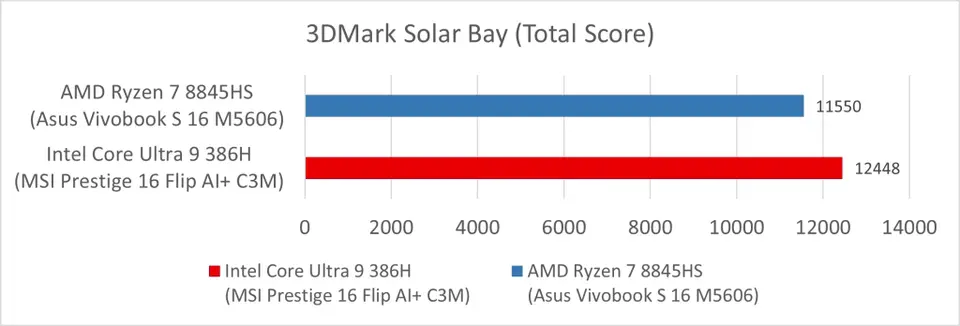 MSI Prestige 16 Flip AI+ (Intel Panther Lake / Core Ultra 9 386H): 3DMark Solar Bay (Total Score)
