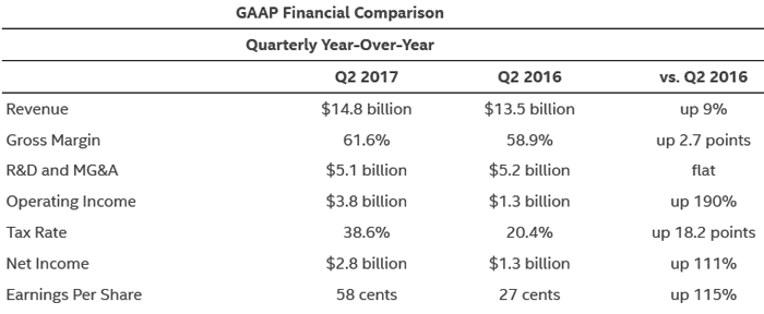 Intel za 2. čtvrtletí utržil 14,8 miliard dolarů