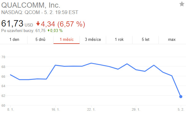 Broadcom učinil Qualcommu finální nabídku na akvizici