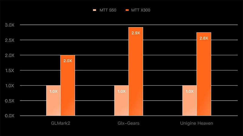Moore Threads vyvíjí GPU MTT X300, dostane 4096 MUSA jader