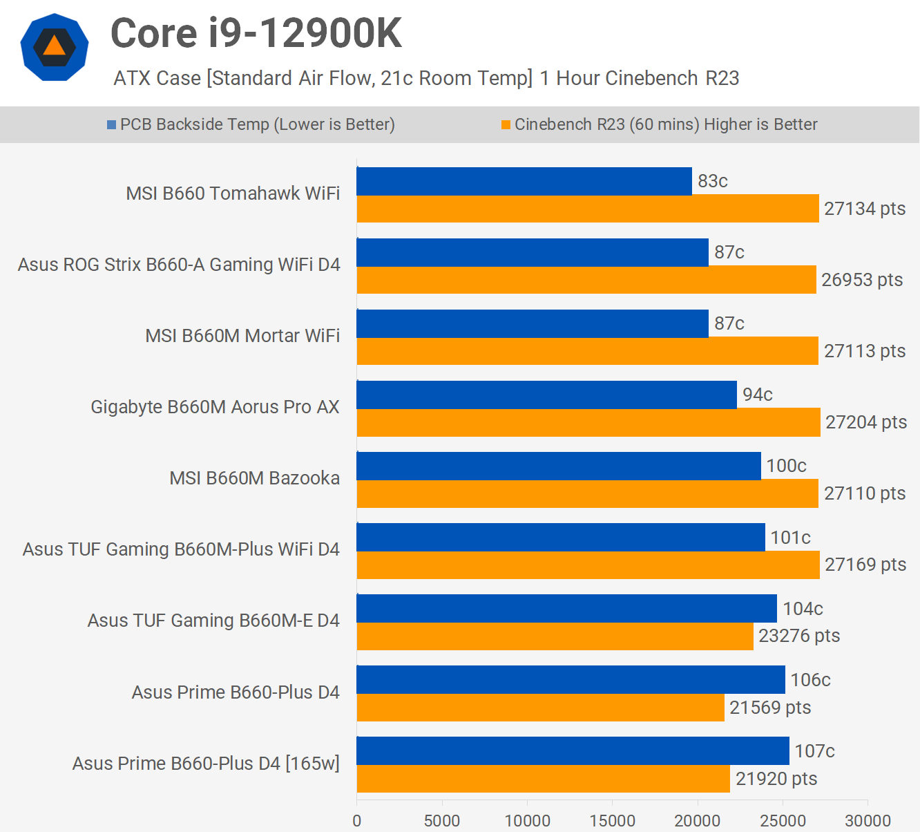 Osm desek s B660 v testu: dokáže alespoň střední třída nakrmit Core i9-12900K?