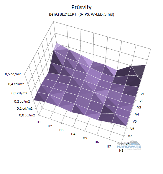 BenQ BL2411PT: nadějný všeuměl