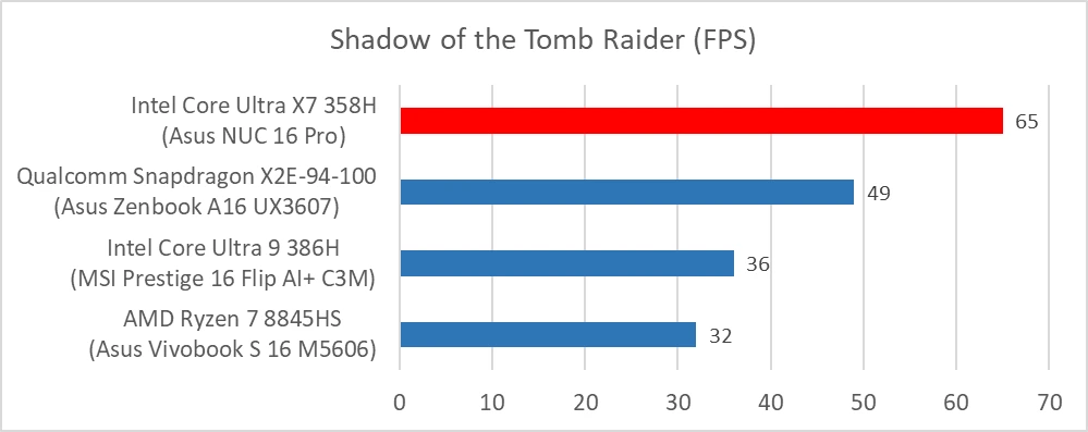 Asus NUC 16 Pro (Intel Arc B390) - Shadow of the Tomb Raider