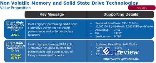 Intel na IDF představí rychlá SSD, 64 % CPU je stále 65nm