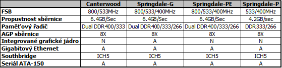 Připravované čipové sady Intel
