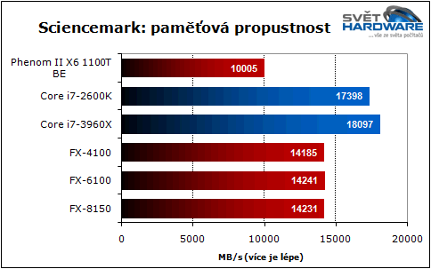 Bulldozer vs. Sandy Bridge-E: souboj generací
