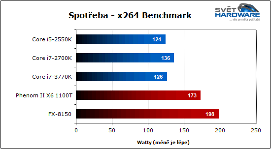 Procesory Intel Ivy Bridge: 22 nm je tady