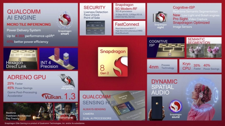 Qualcomm Snapdragon 8 Gen 2: frekvence 3,2 GHz i zpracování fotek díky AI