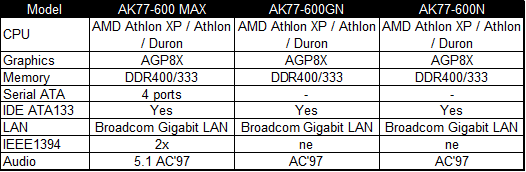 AOpen uvádí sérii základních desek s čipsetem KT600