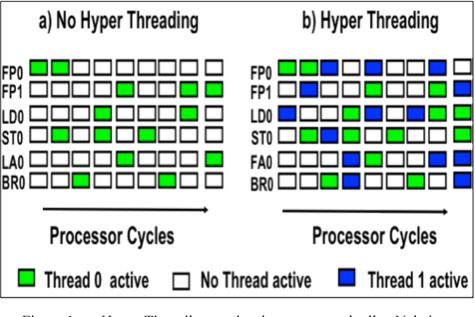Ohrožuje nás Hyper-threading a měli bychom ho vypnout?