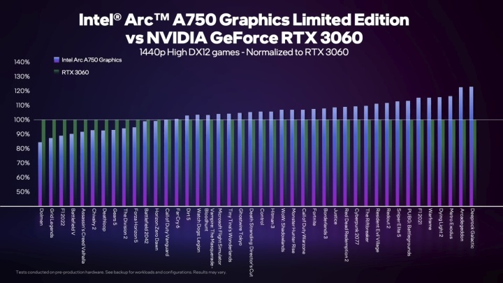 Intel otestoval Arc A750 ve 48 hrách: v průměru překonává RTX 3060 o 3-5 %