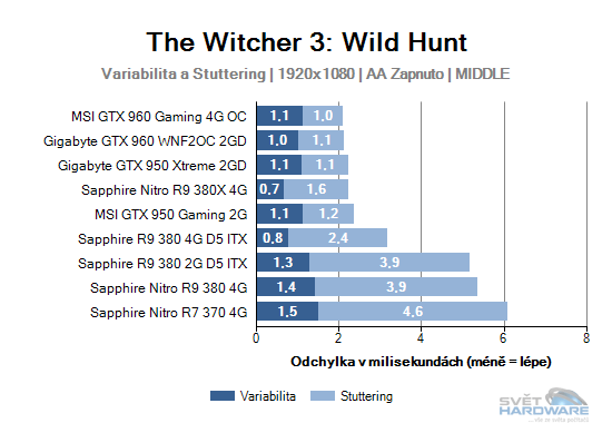 Sapphire R9 380 4G D5 ITX: rekapitulujeme mainstream