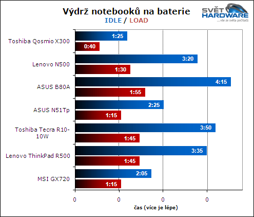Toshiba Qosmio X300: herní kolos