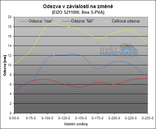 EIZO S2110W - širokoúhlých 14-bitů