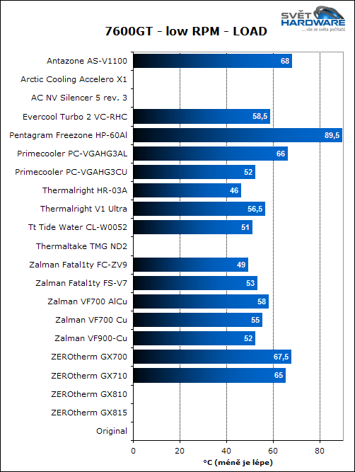Megatest 20 VGA chladičů: 3. část, závěr