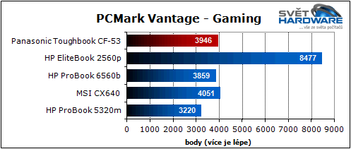 Panasonic Toughbook: mobilní drsňák