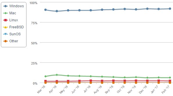 Zastoupení OS na PC v únoru 2017: „zamrzlý“ status quo?
