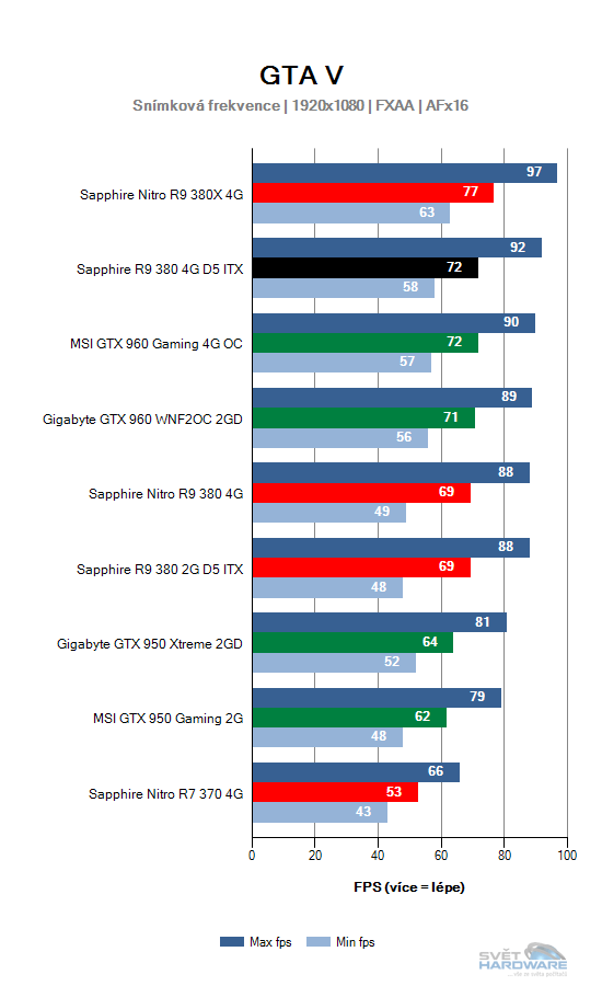 Sapphire R9 380 4G D5 ITX: rekapitulujeme mainstream