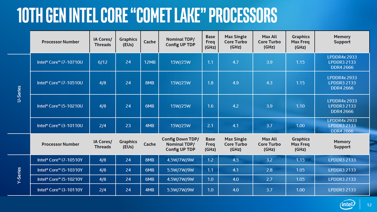 Intel představil 14nm mobilní procesory Comet Lake