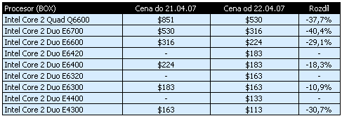 Intel zlevňoval procesory