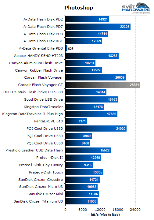 Corsair Flash Voyager GT