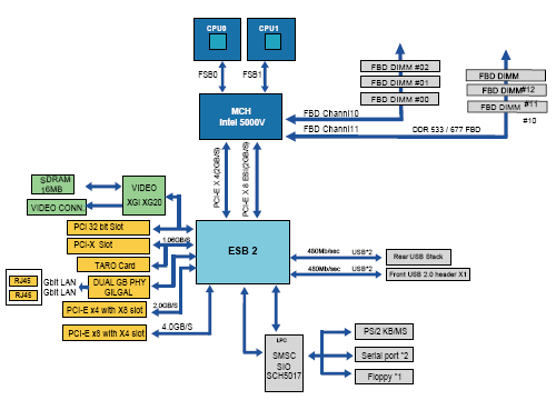 Dvouprocesorové servery, AMD nebo Intel?