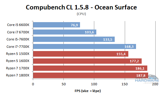 AMD Ryzen 5: šest i čtyři jádra v akci