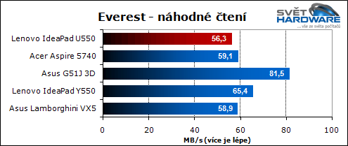 Lenovo U550: tenký IdeaPad