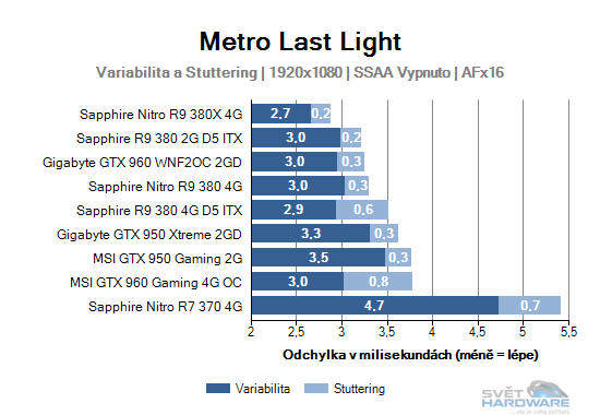 Sapphire R9 380 4G D5 ITX: rekapitulujeme mainstream