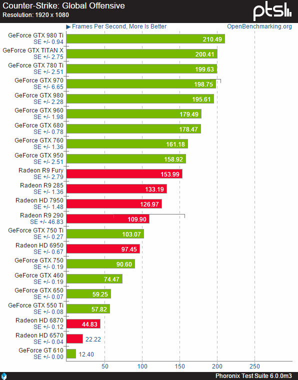 Grafické karty na Steam OS: jasně vede NVIDIA