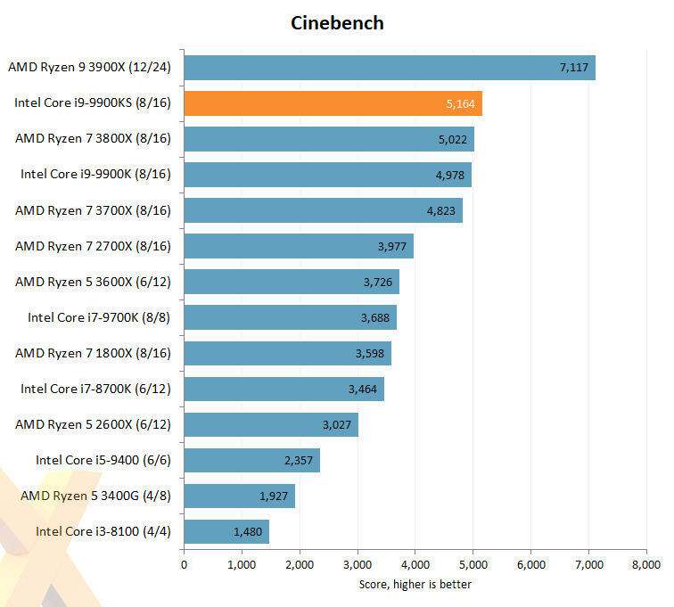 Core i9-9900KS je na trhu, jaký má výkon? 