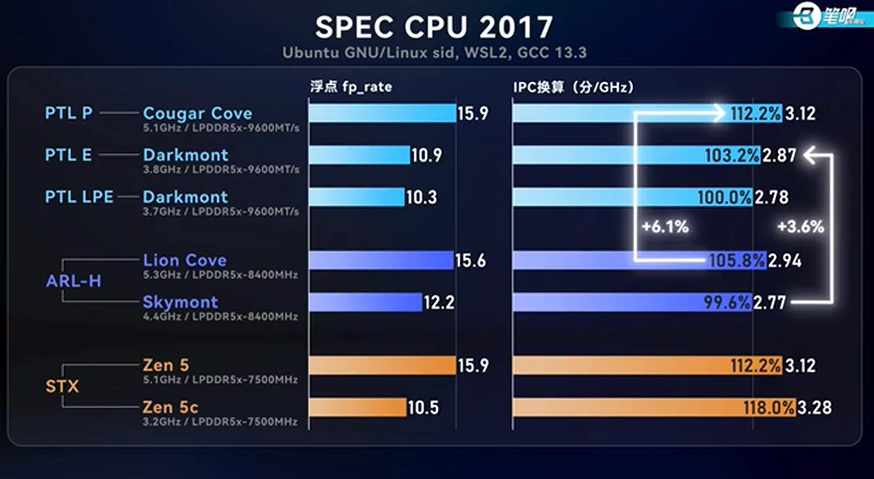 Intel Panther Lake srovnání FP