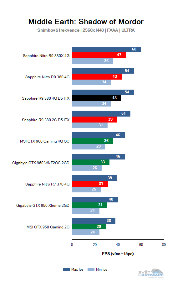 Sapphire R9 380 4G D5 ITX: rekapitulujeme mainstream