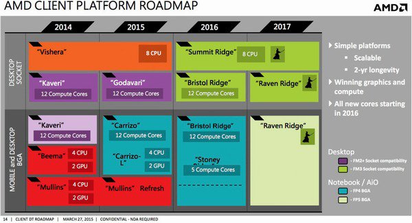 Přechod na architekturu Zen zabere asi rok a půl