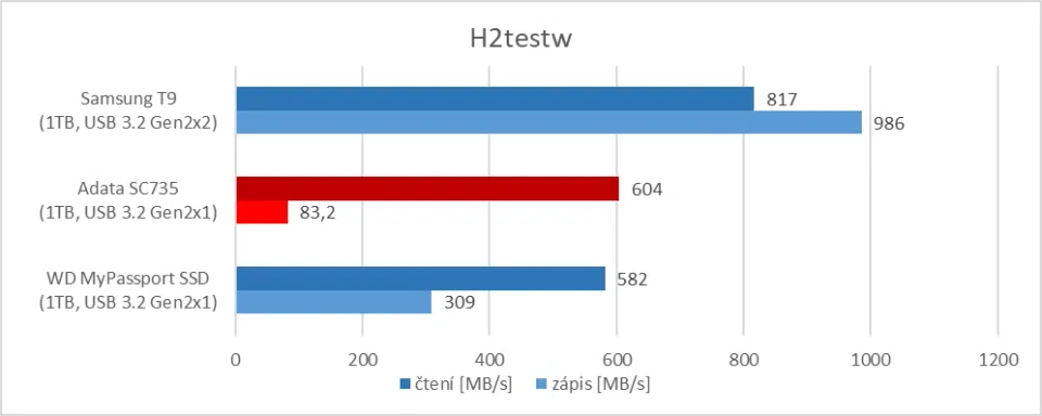 Adata SC735 - H2testw