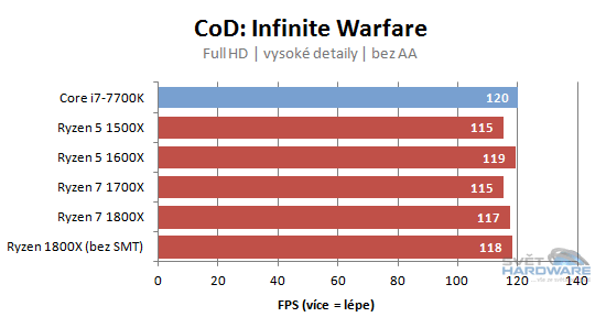 AMD Ryzen 5: šest i čtyři jádra v akci