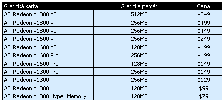 Ceny nových karet s čipy ATi R520, RV515 a RV530