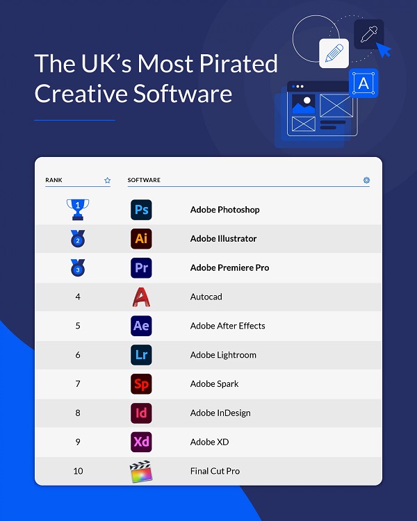 Nejoblíbenější software mezi piráty? Často hledají Photoshop i WinRAR