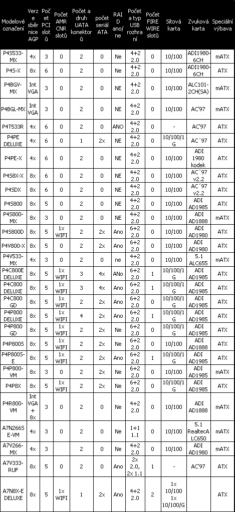 Přehled trhu: 74 základních desek