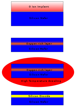 Výrobní technologie - kam kráčíš, SOI?