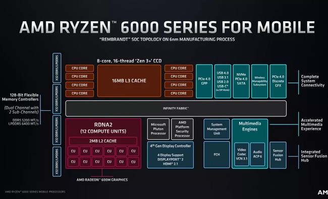 AMD oficiálně vypouští na trh Ryzeny 6000, co je nového?