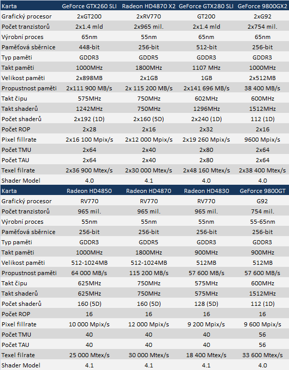 Grafické karty v 5 herních peckách