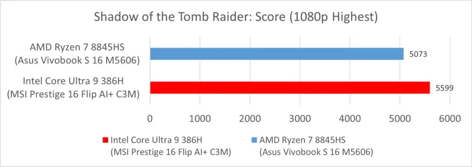 MSI Prestige 16 Flip AI+ (Intel Panther Lake / Core Ultra 9 386H): Shadow of the Tomb Raider (Score)