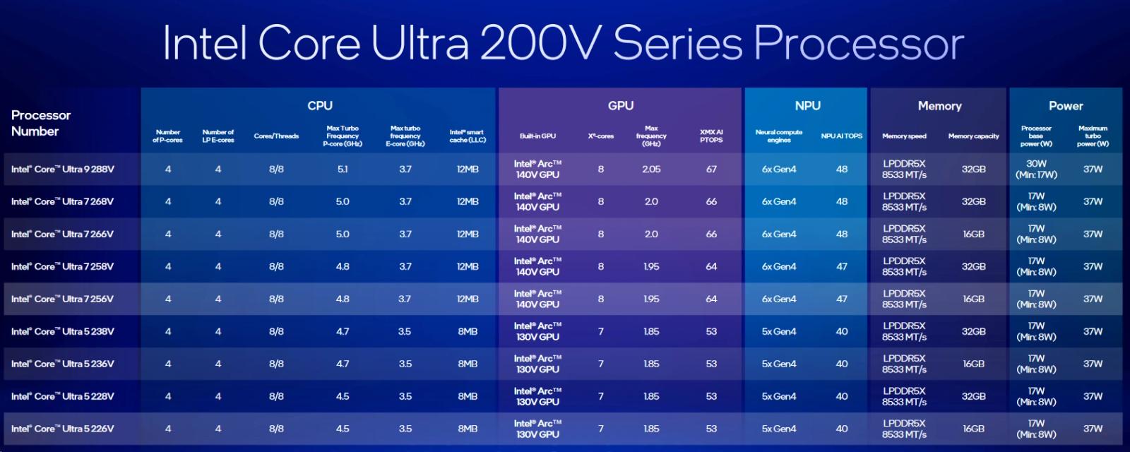 Intel Lunar Lake navyšuje MTP na 37 W, ve hrách o 16 % překoná Ryzen AI 9 HX 370