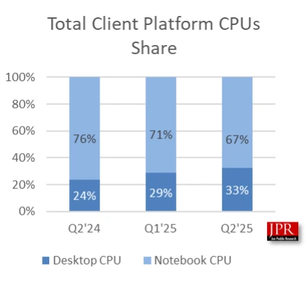 AMD dle Jon Peddie na trhu PC GPU dosáhlo na 14% podíl, Intel vede a Nvidia hodně roste