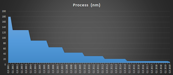Intel ohlásil opět rekordní finanční výsledky, 7nm proces je na cestě